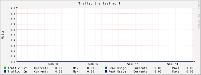 Monthly