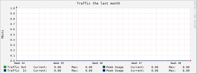 Monthly