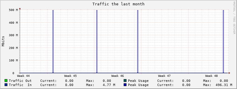 Monthly