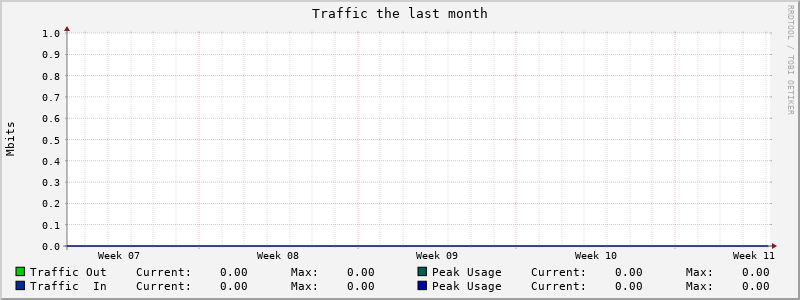 Monthly