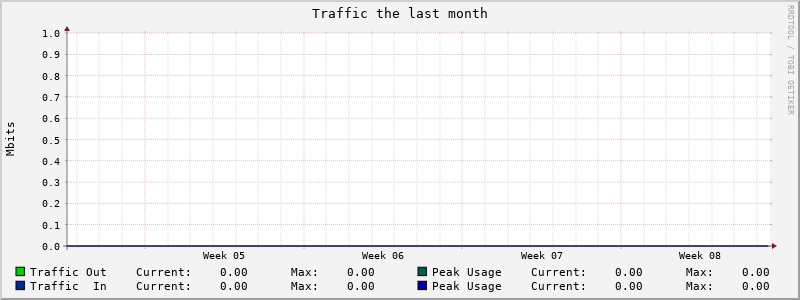 Monthly