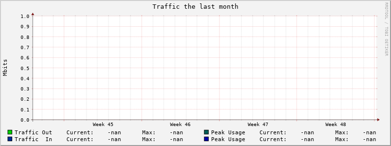 Monthly