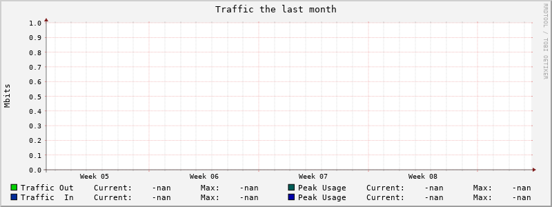 Monthly