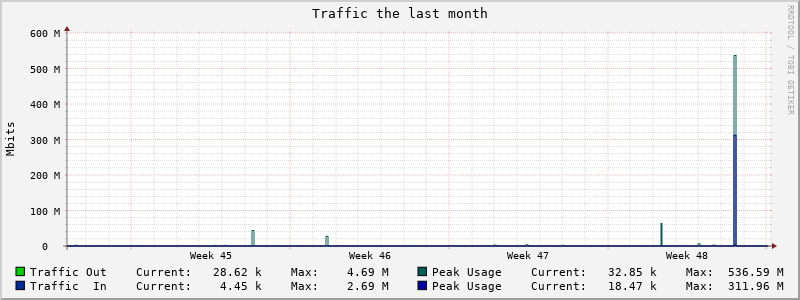 Monthly